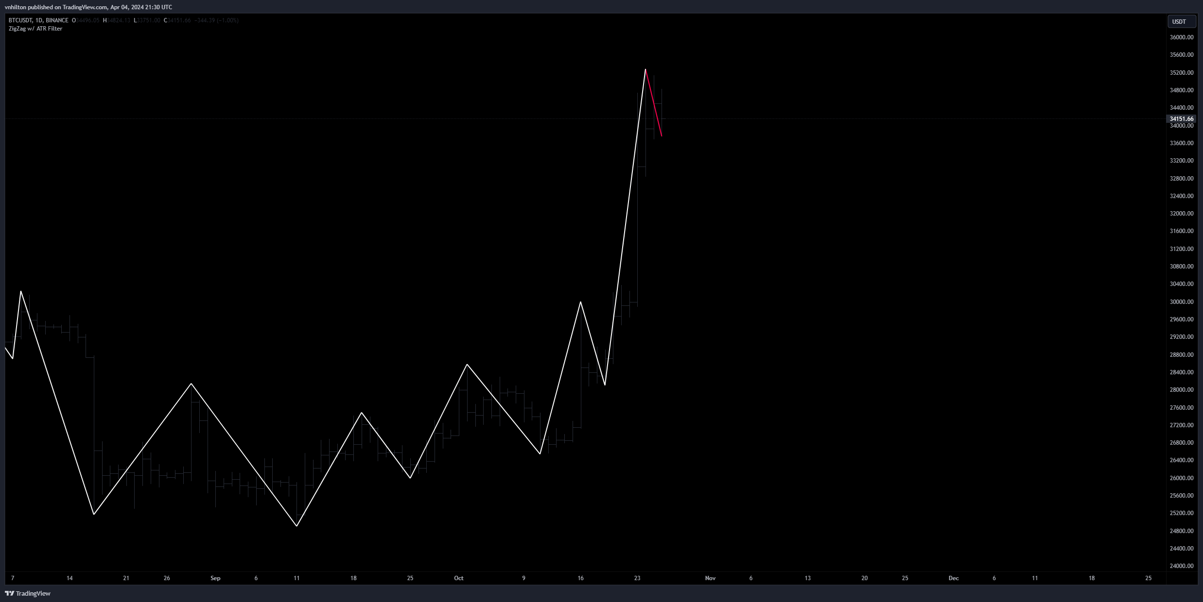 BINANCE:BTCUSDT Chart Image by vnhilton