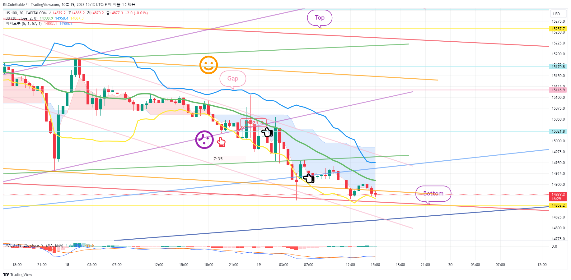 CAPITALCOM:US100 Chart Image by BitCoinGuide