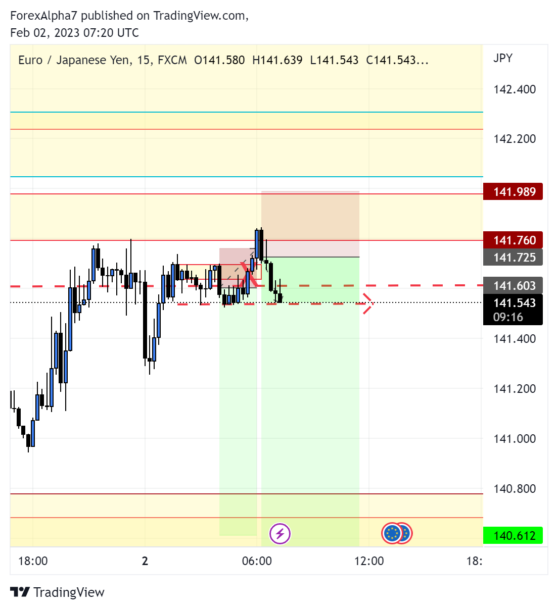 FX:EURJPY Chart Image by ForexAlpha7
