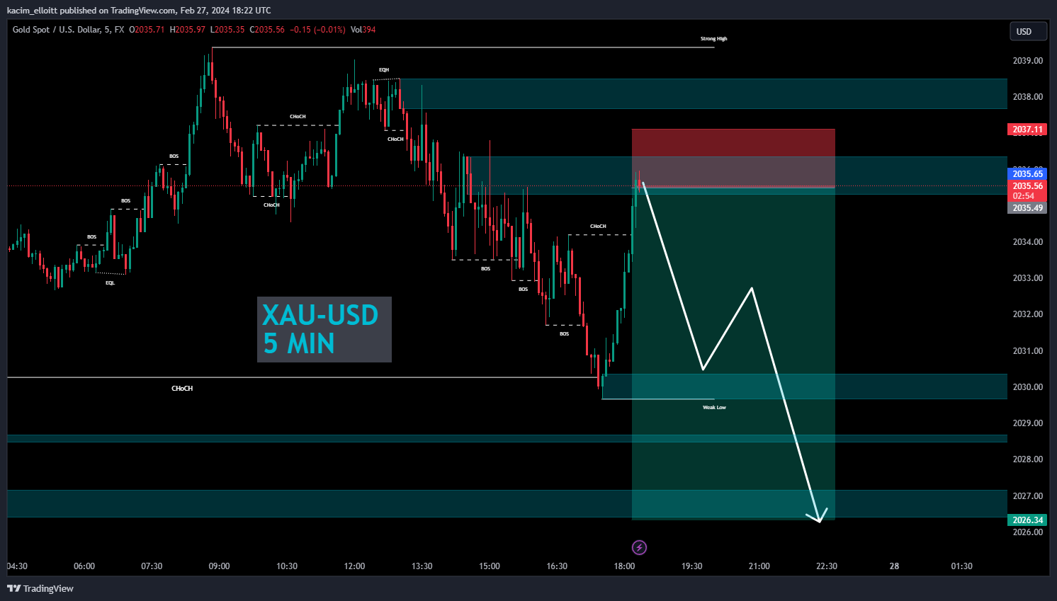 FX:XAUUSD Chart Image by kacim_elloitt