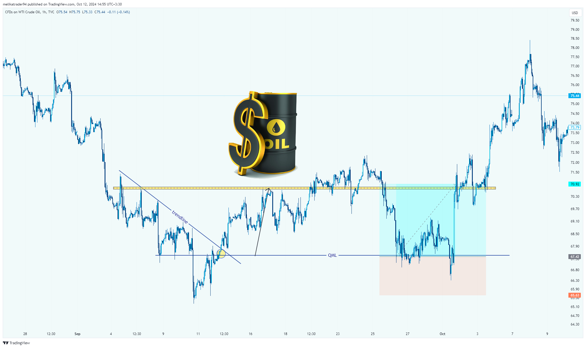 TVC:USOIL Chart Image by melikatrader94