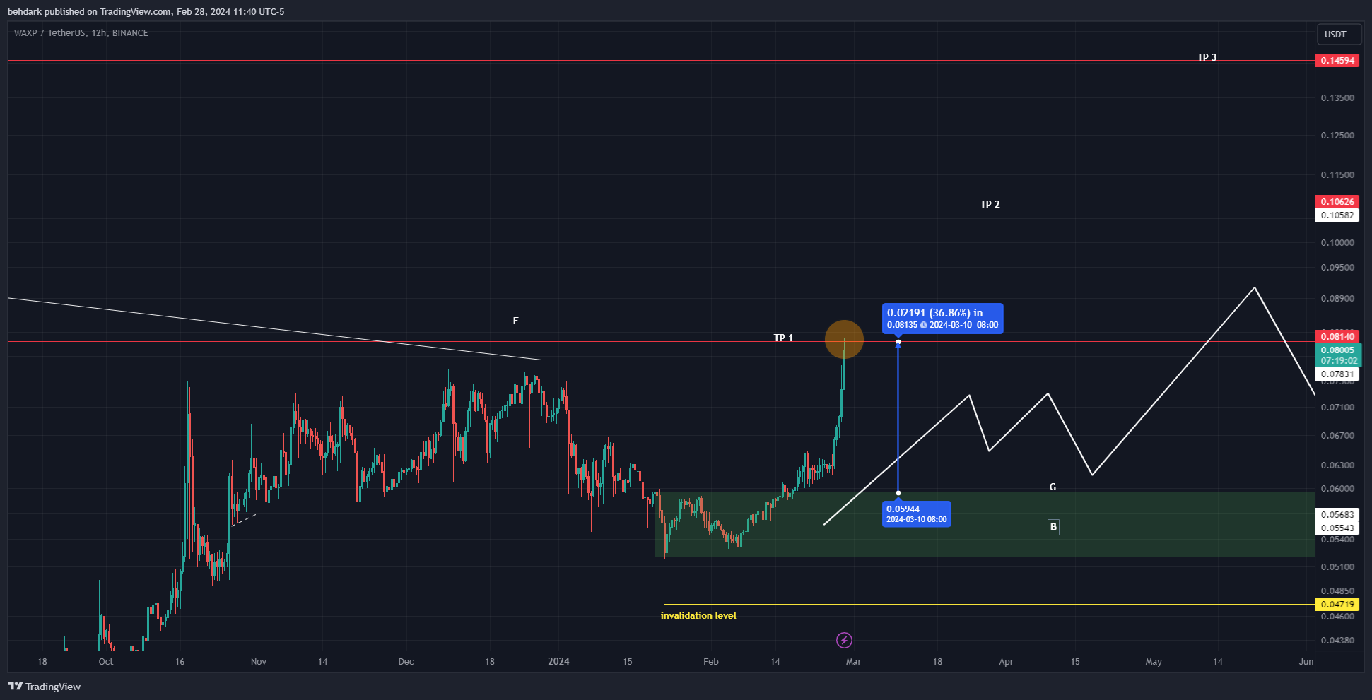 BINANCE:WAXPUSDT Chart Image by behdark