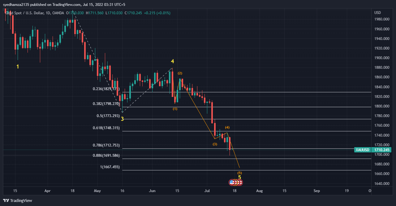 OANDA:XAUUSD Chart Image by syedhamza2135