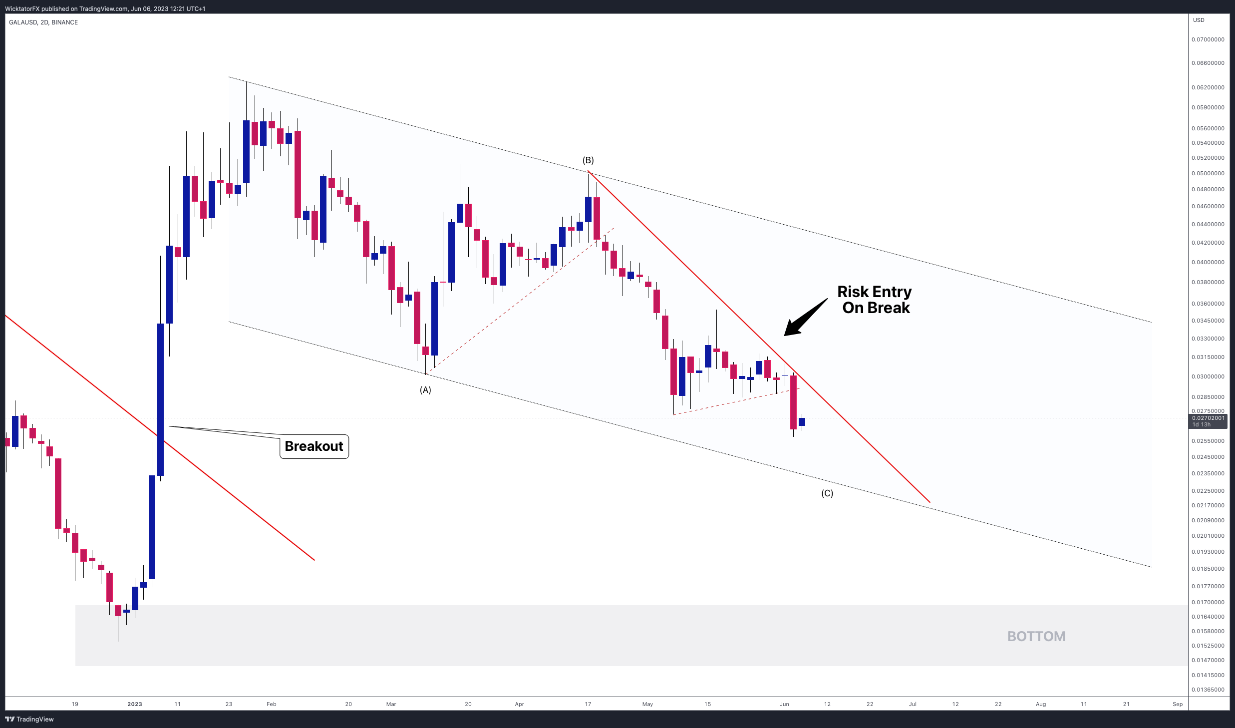 BINANCE:GALAUSD Chart Image by WicktatorFX