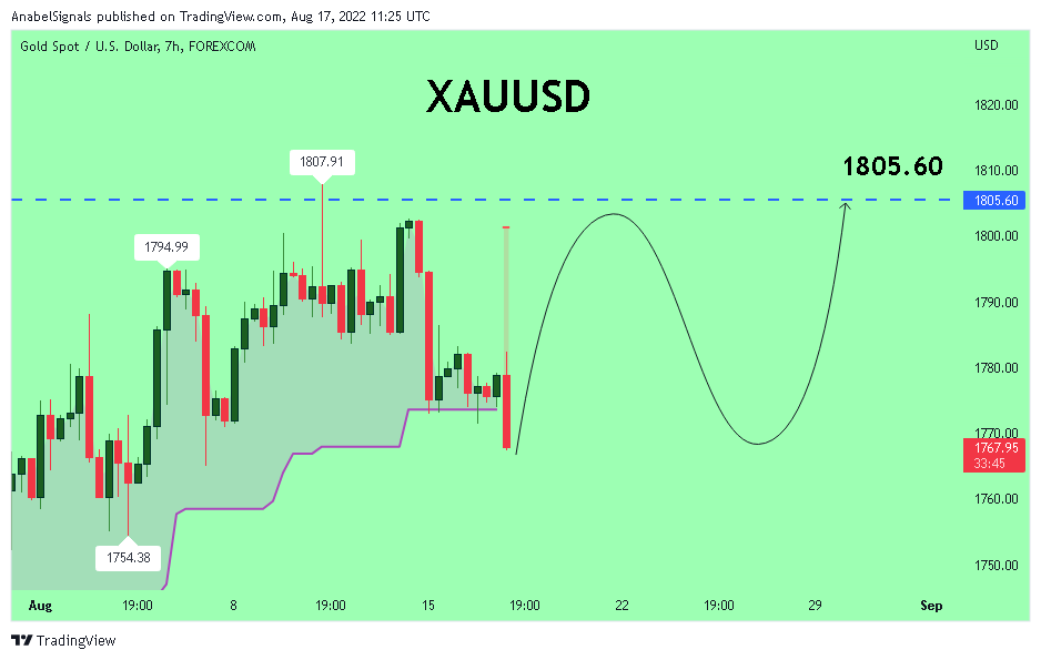 FOREXCOM:XAUUSD Chart Image by AnabelSignals