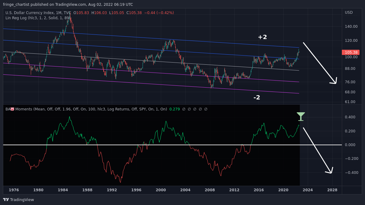 TVC:DXY Chart Image by fringe_chartist
