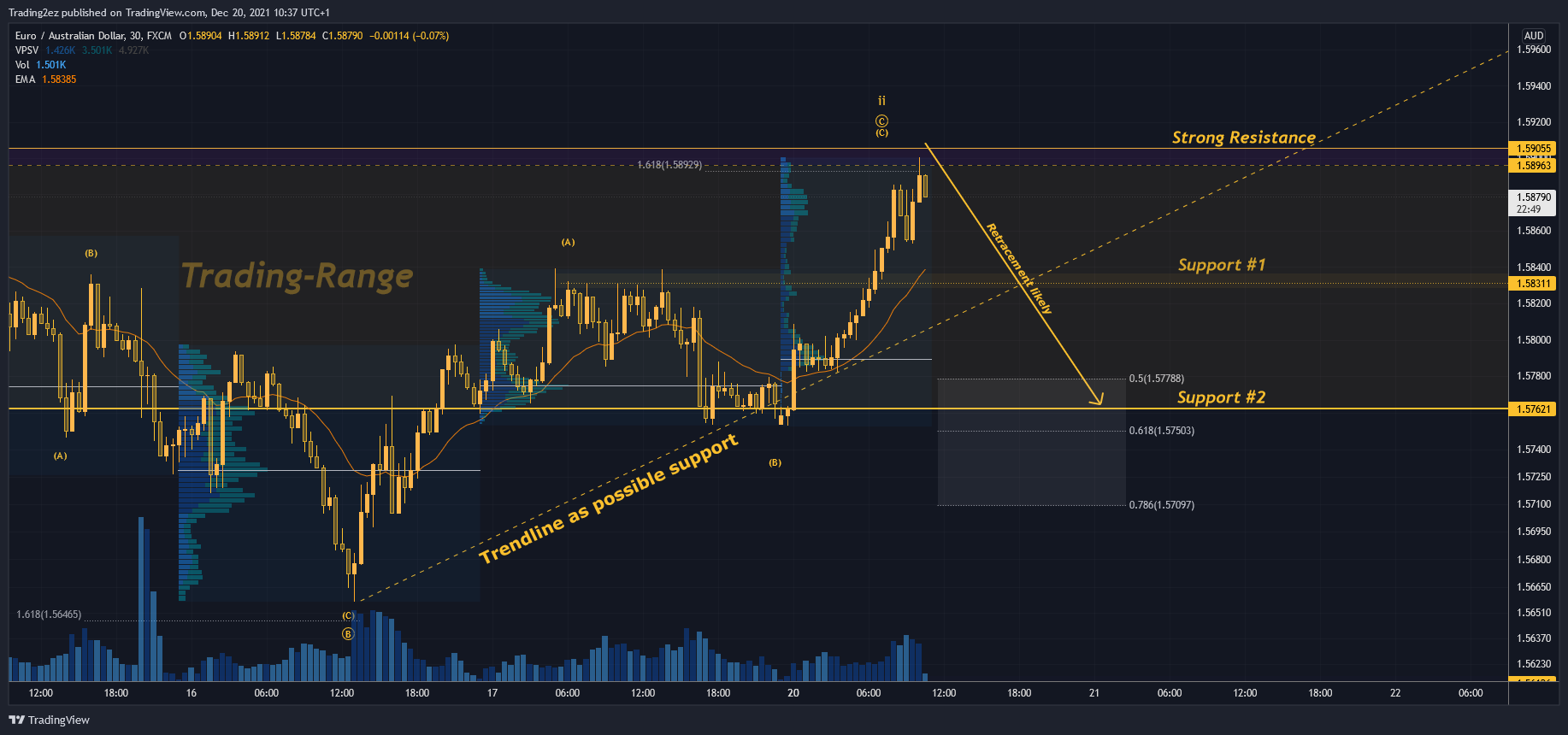 FX:EURAUD Chart Image by Trading2ez
