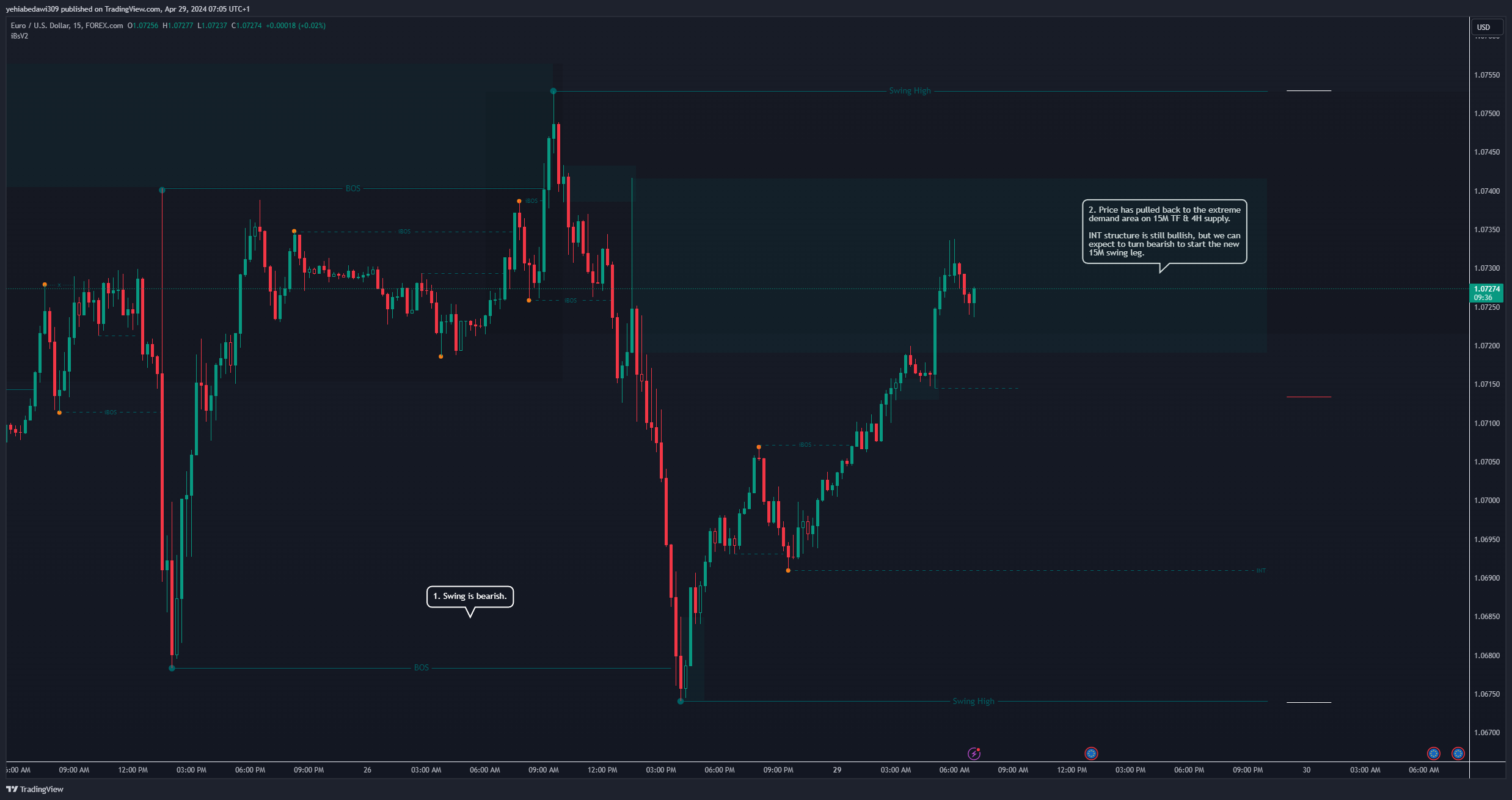 FOREXCOM:EURUSD Chart Image by yehiabedawi309
