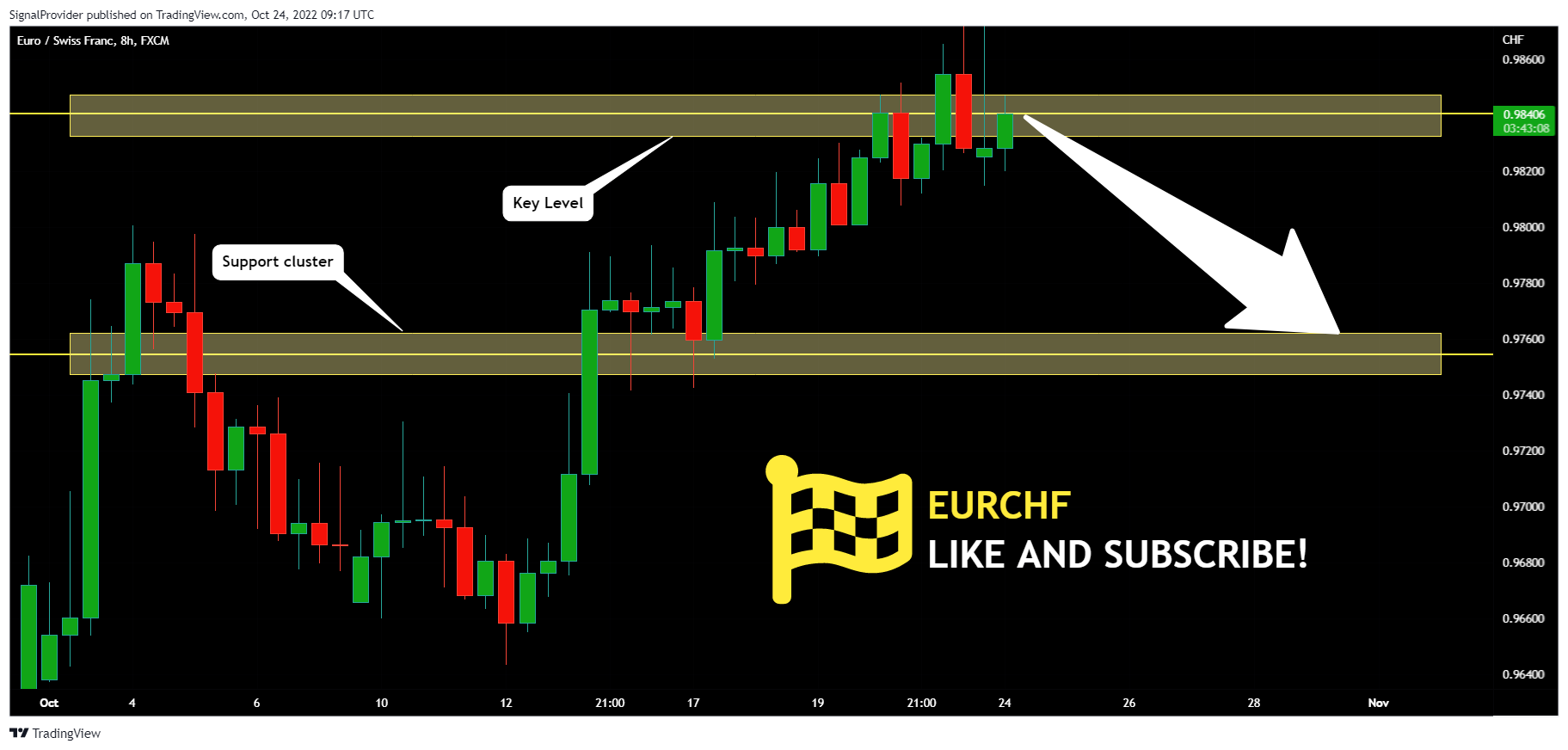 FX:EURCHF Chart Image by SignalProvider