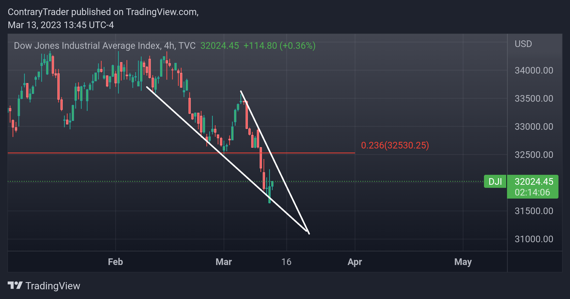 TVC:DJI Chart Image by ContraryTrader