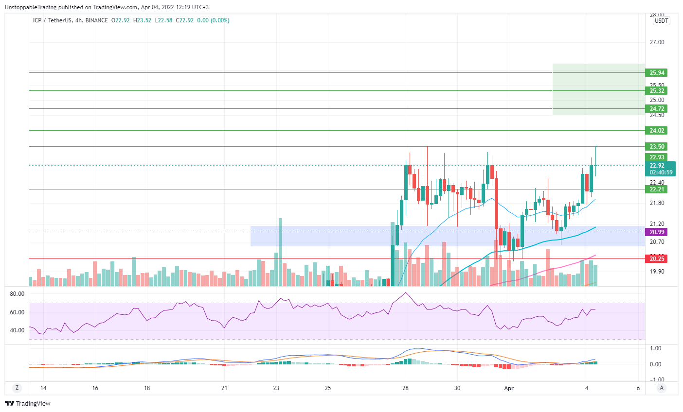 BINANCE:ICPUSDT Chart Image by UnstoppableTrading