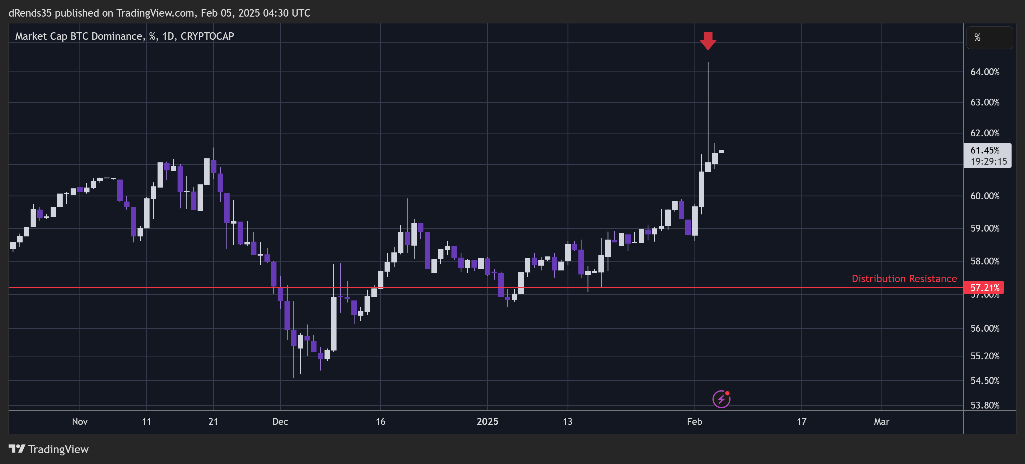 CRYPTOCAP:BTC.D Chart Image by dRends35