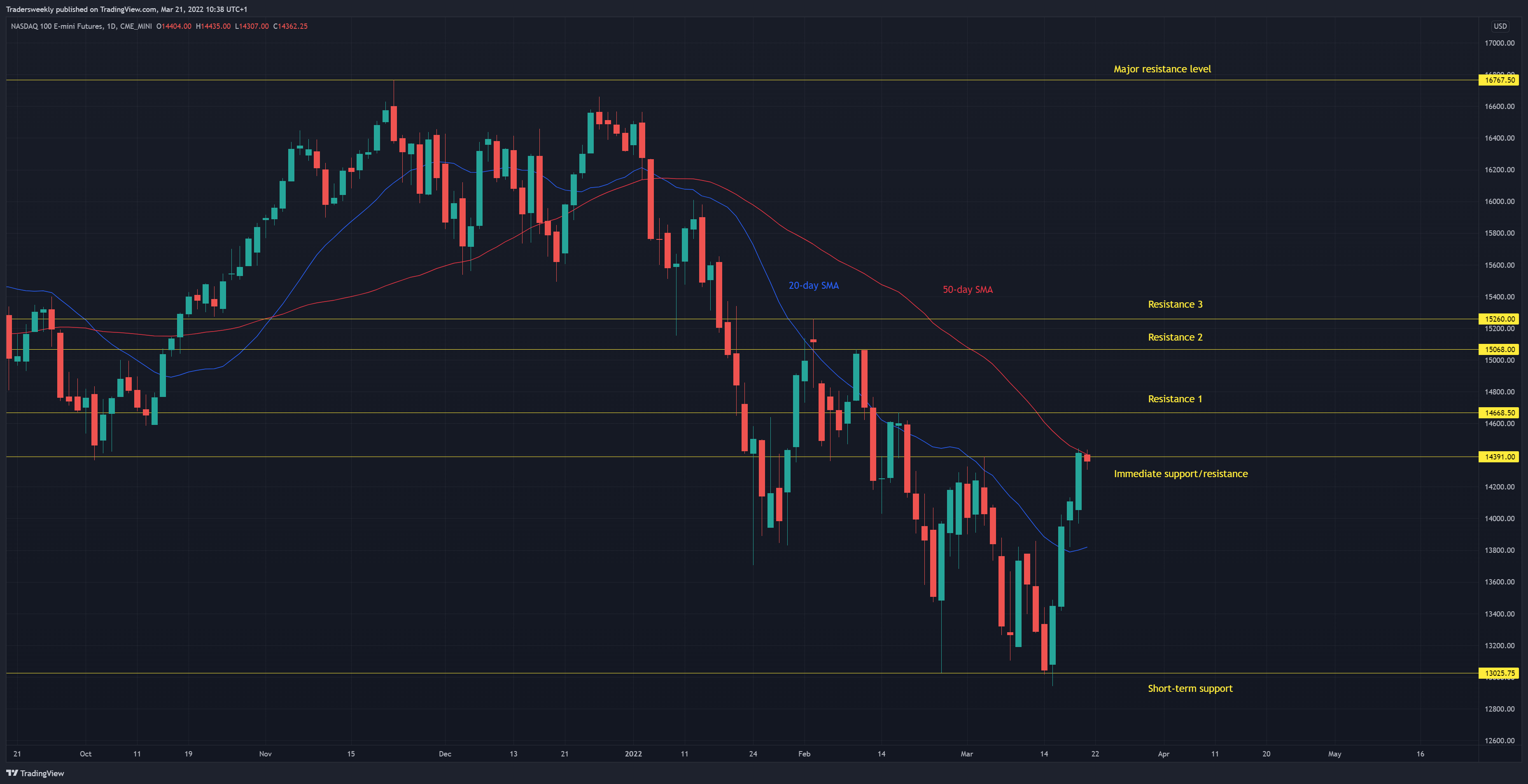 CME_MINI:NQ1! Chart Image by Tradersweekly