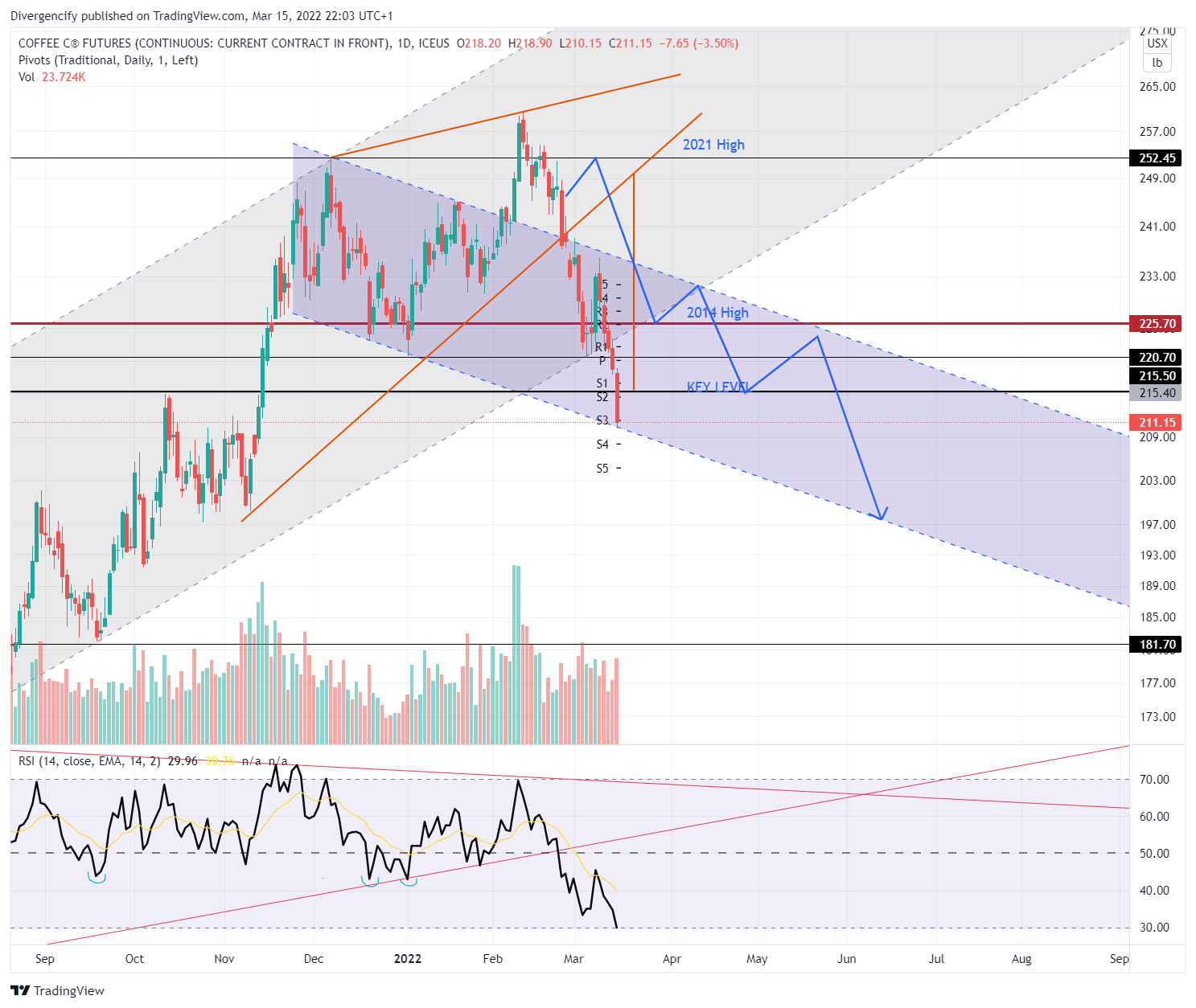 ICEUS:KC1! Chart Image by Divergencify