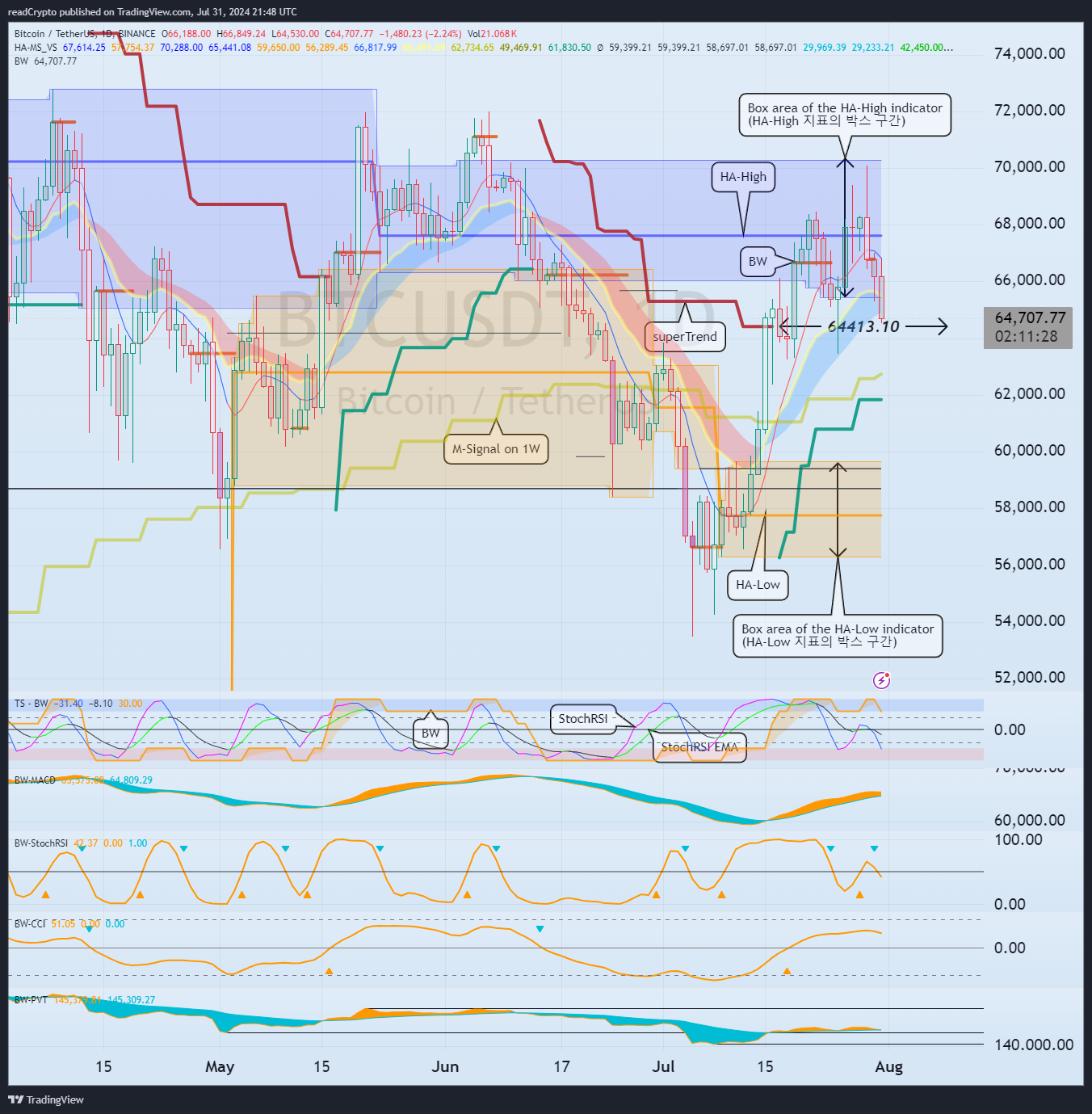 BINANCE:BTCUSDT Chart Image by readCrypto