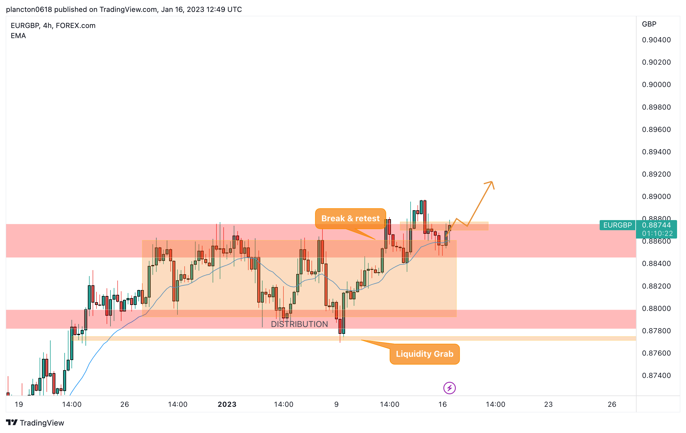 FOREXCOM:EURGBP Chart Image by InkyGrip