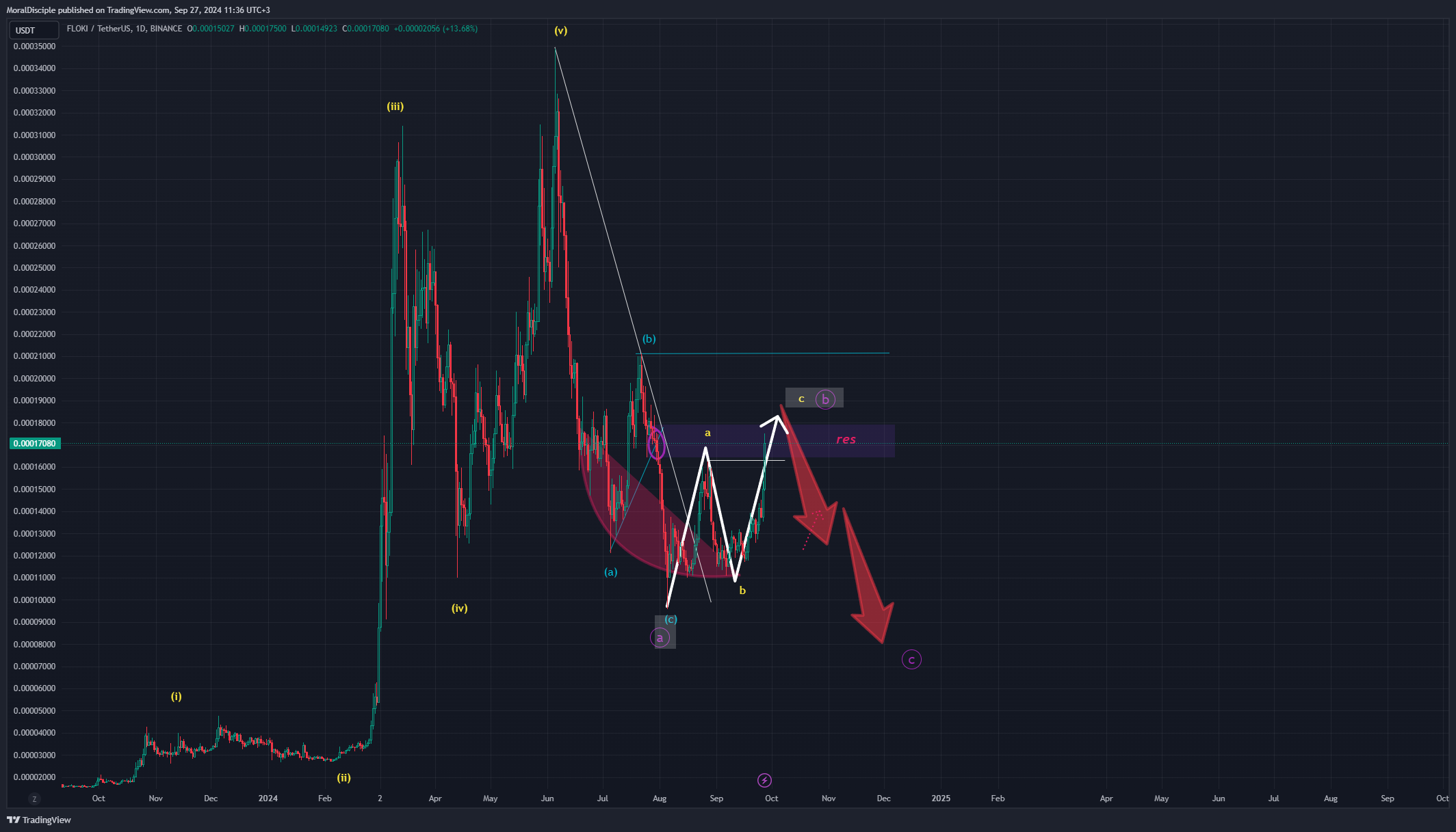 BINANCE:FLOKIUSDT Chart Image by MoralDisciple