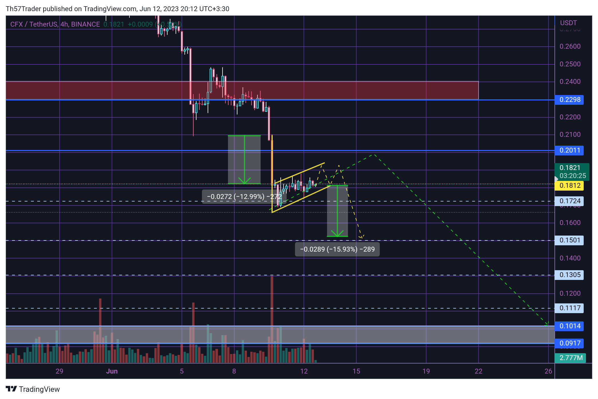 BINANCE:CFXUSDT Chart Image by Th57Trader