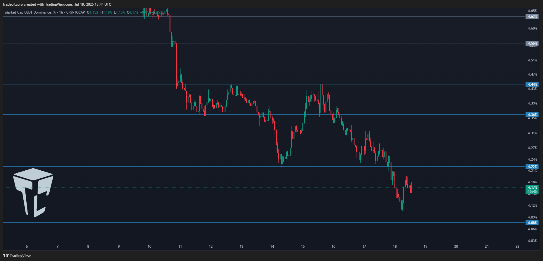 CRYPTOCAP:USDT.D Chart Image by tradecitypro