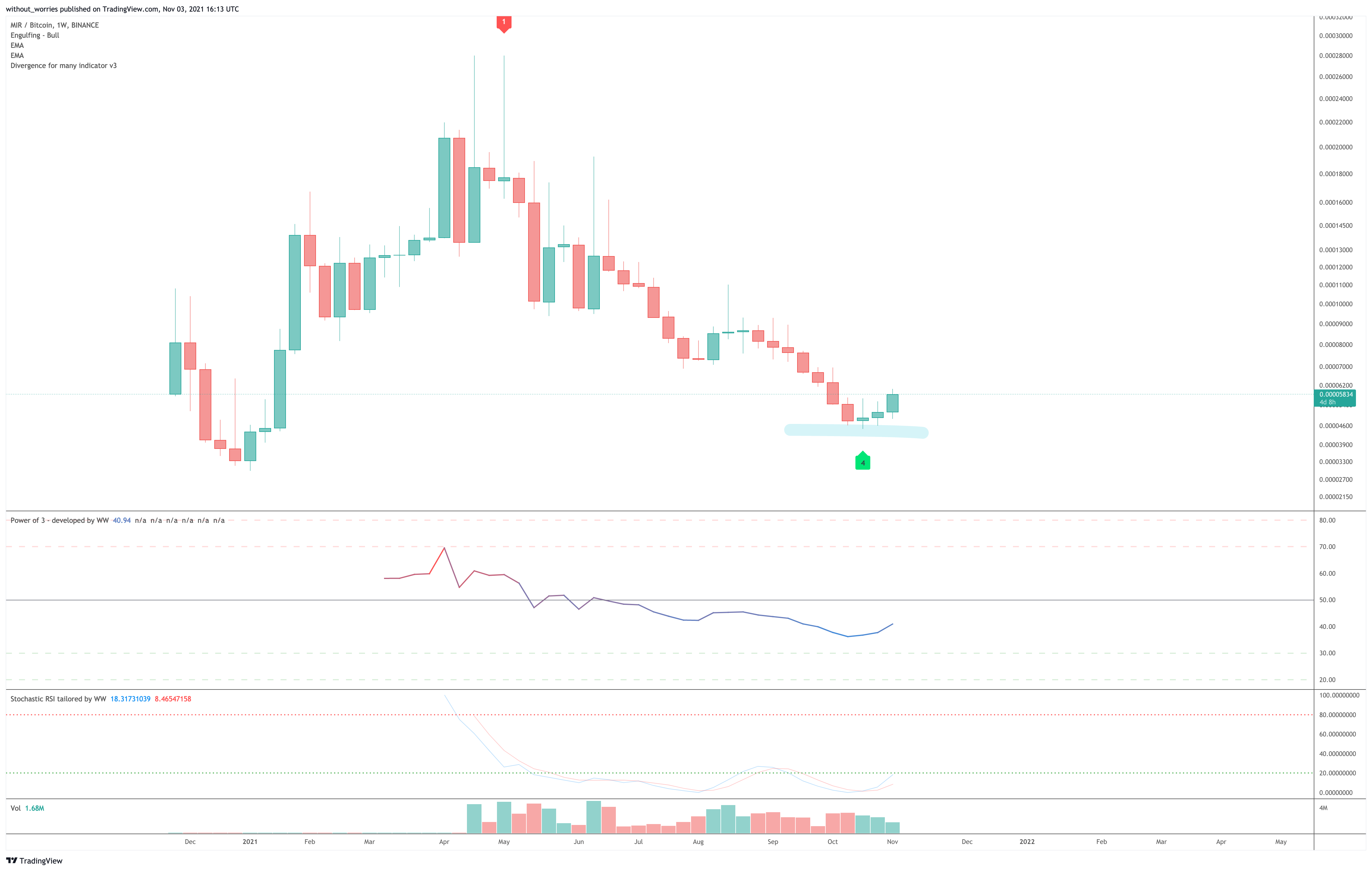 BINANCE:MIRBTC Chart Image by without_worries