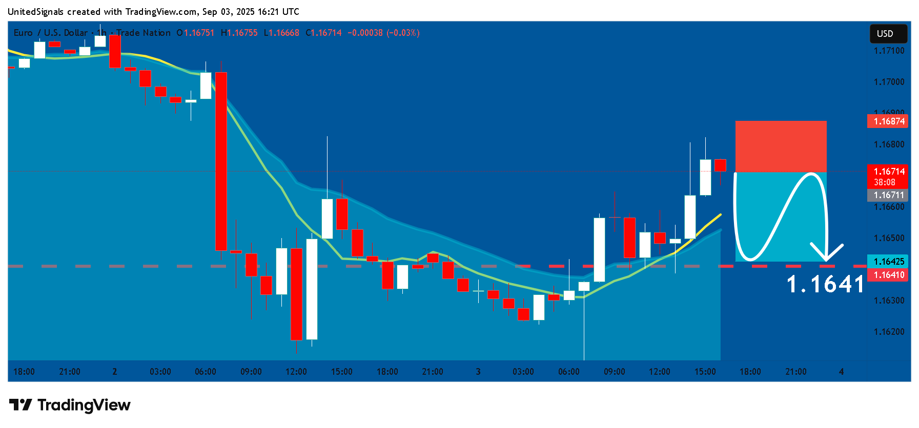 TRADENATION:EURUSD Chart Image by UnitedSignals