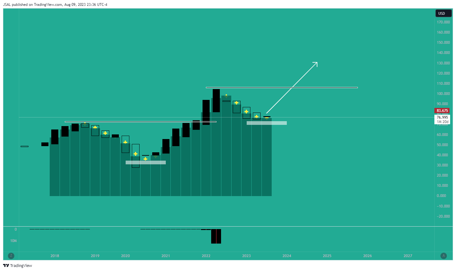 BLACKBULL:WTI Chart Image by JSAL