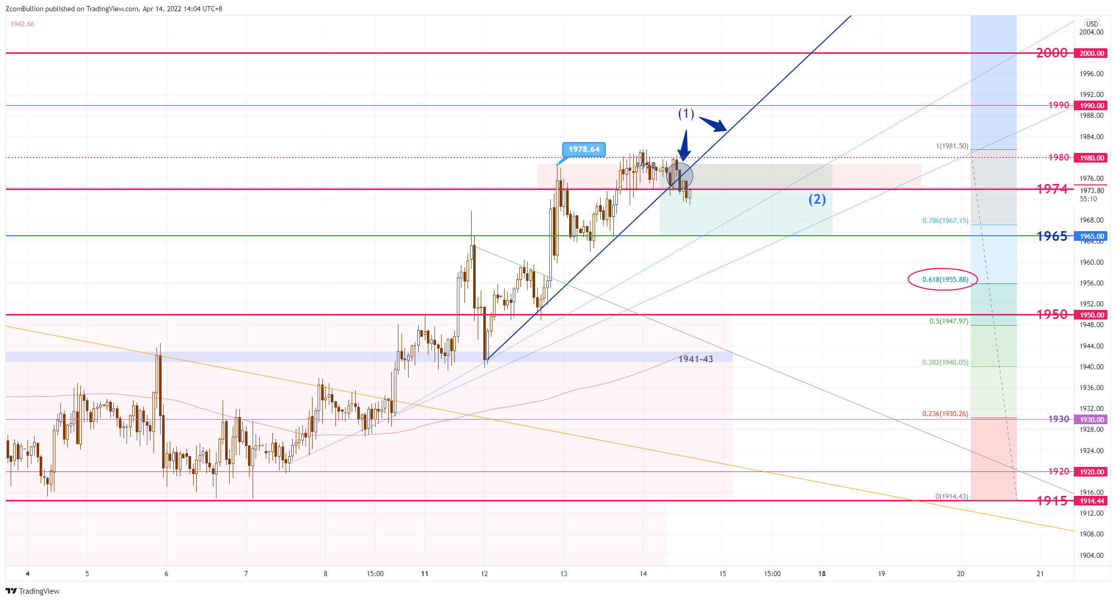 TVC:GOLD Chart Image by 1uptick
