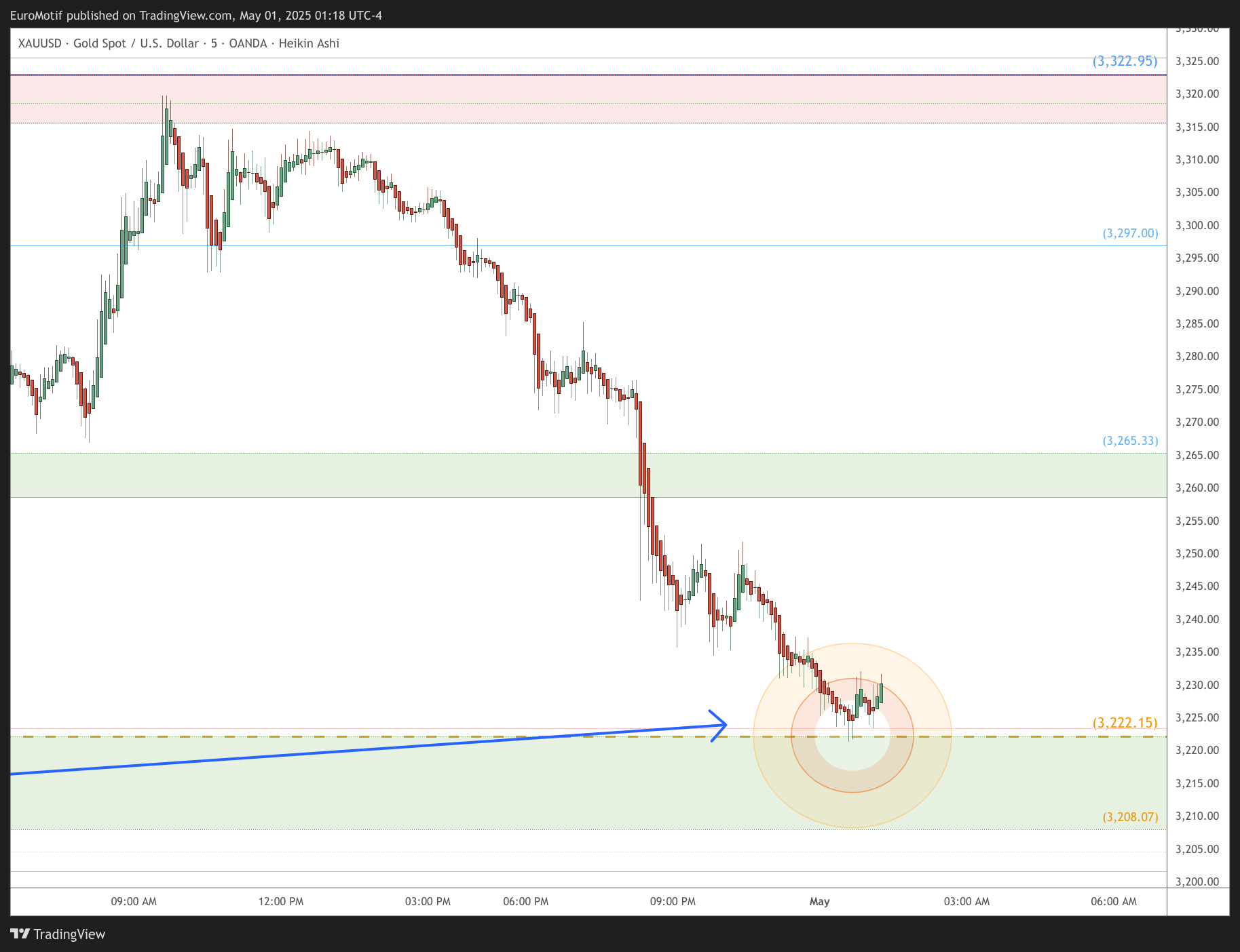 OANDA:XAUUSD Chart Image by EuroMotif