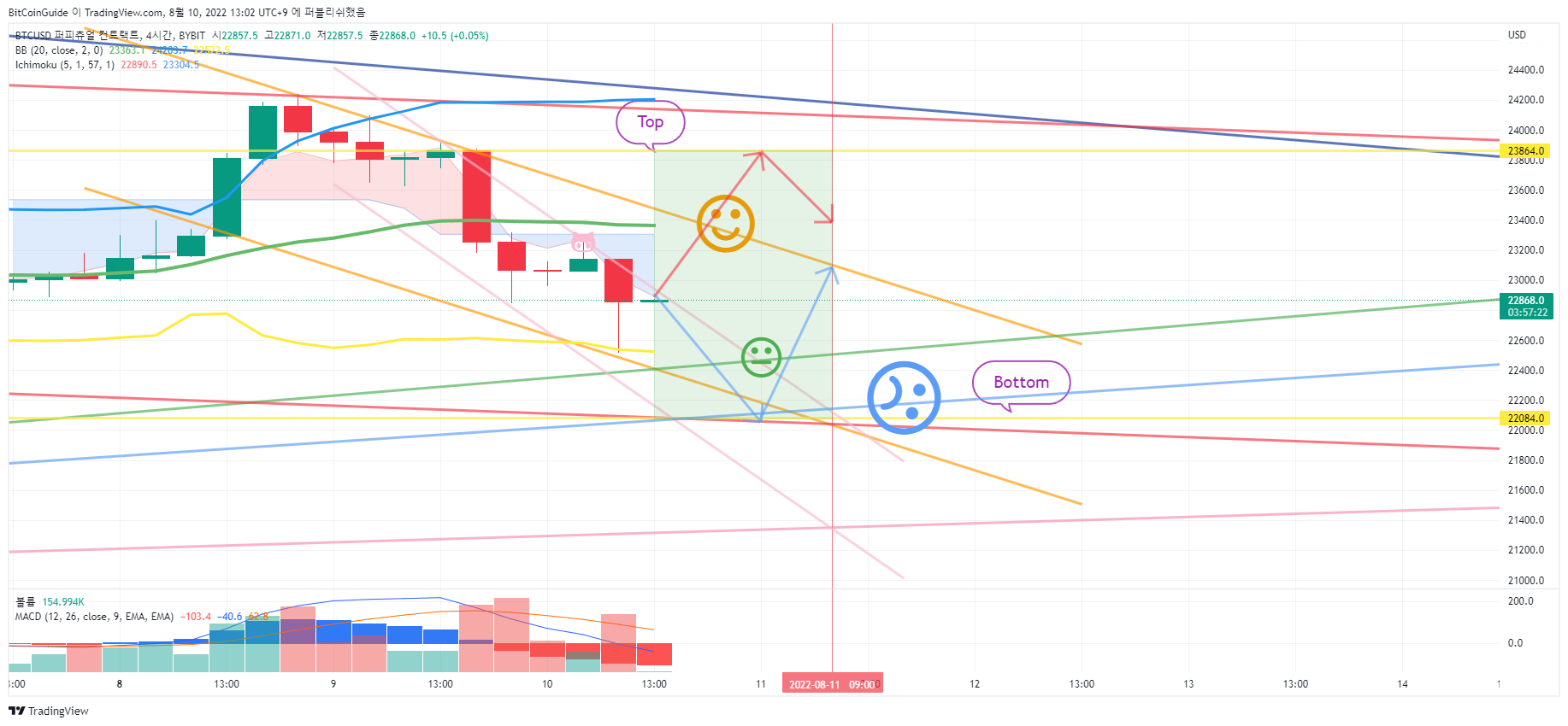 BYBIT:BTCUSD Chart Image by BitCoinGuide
