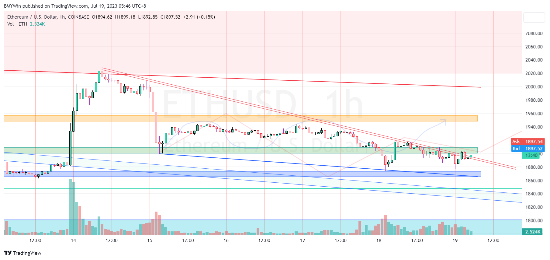 COINBASE:ETHUSD Chart Image by BMYWin