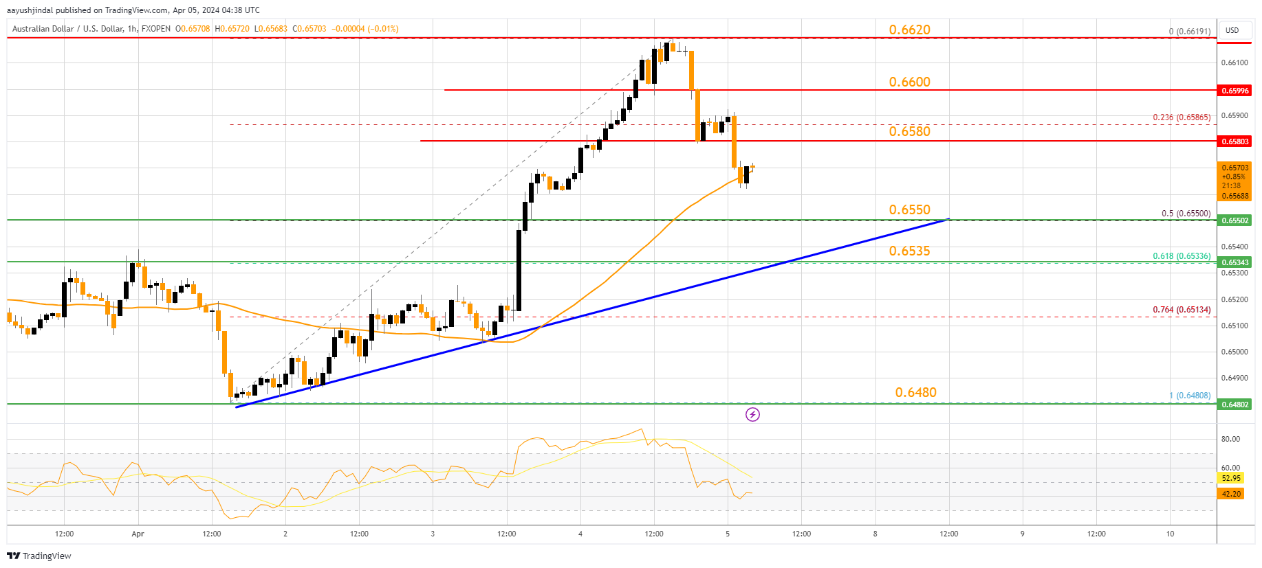 FXOPEN:AUDUSD Chart Image by aayushjindal