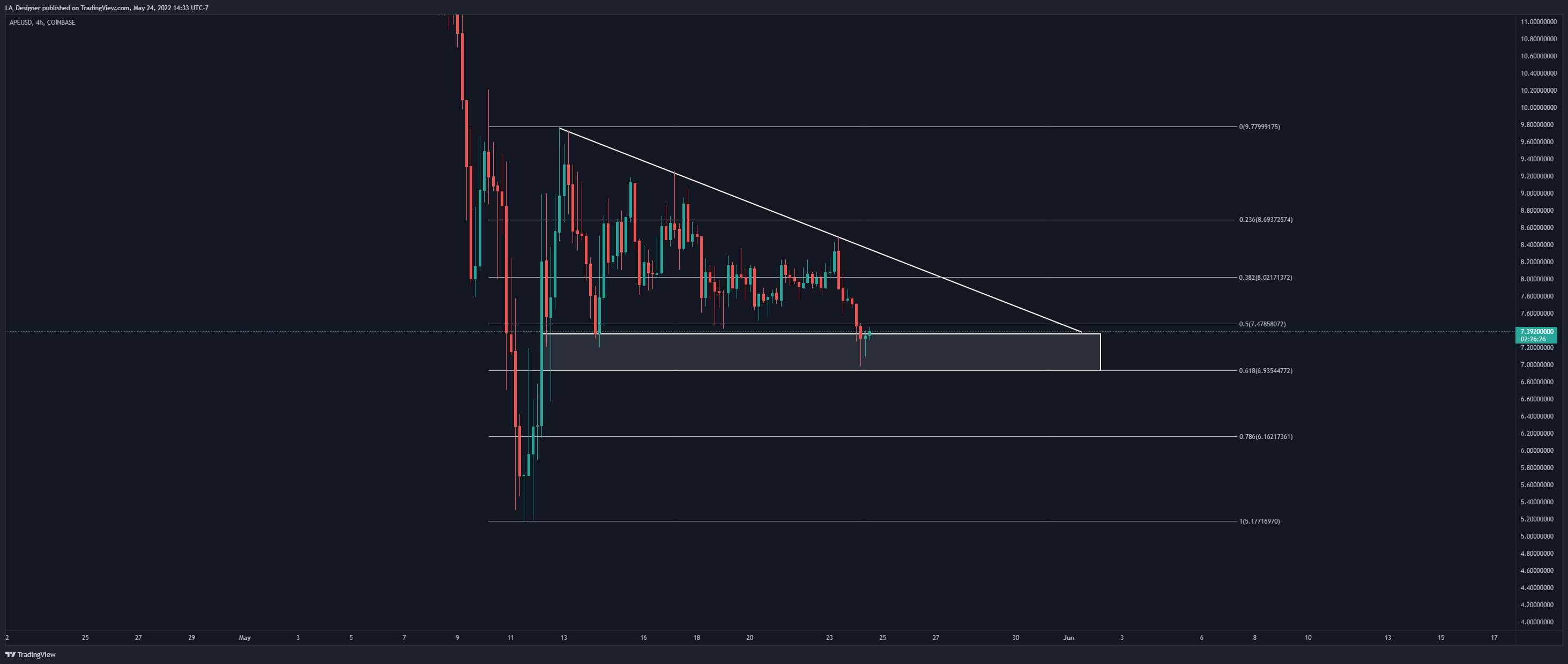 COINBASE:APEUSD Chart Image by LA_Designer