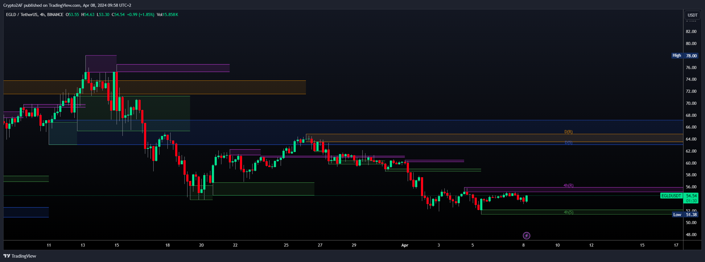 BINANCE:EGLDUSDT Chart Image by Crypto2AF
