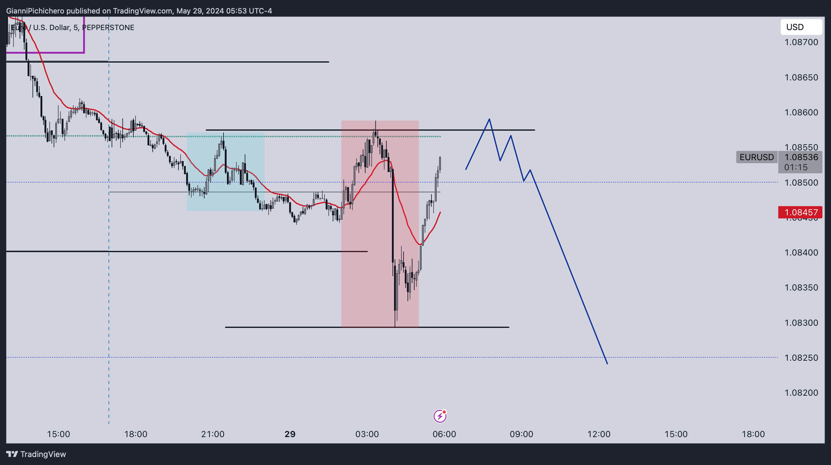 PEPPERSTONE:EURUSD Chart Image by GianniPichichero