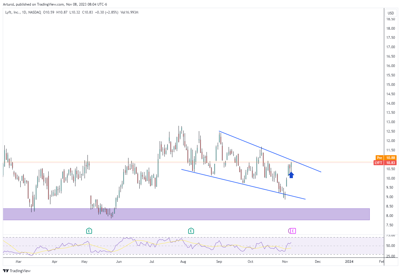 NASDAQ:LYFT Chart Image by ArturoL