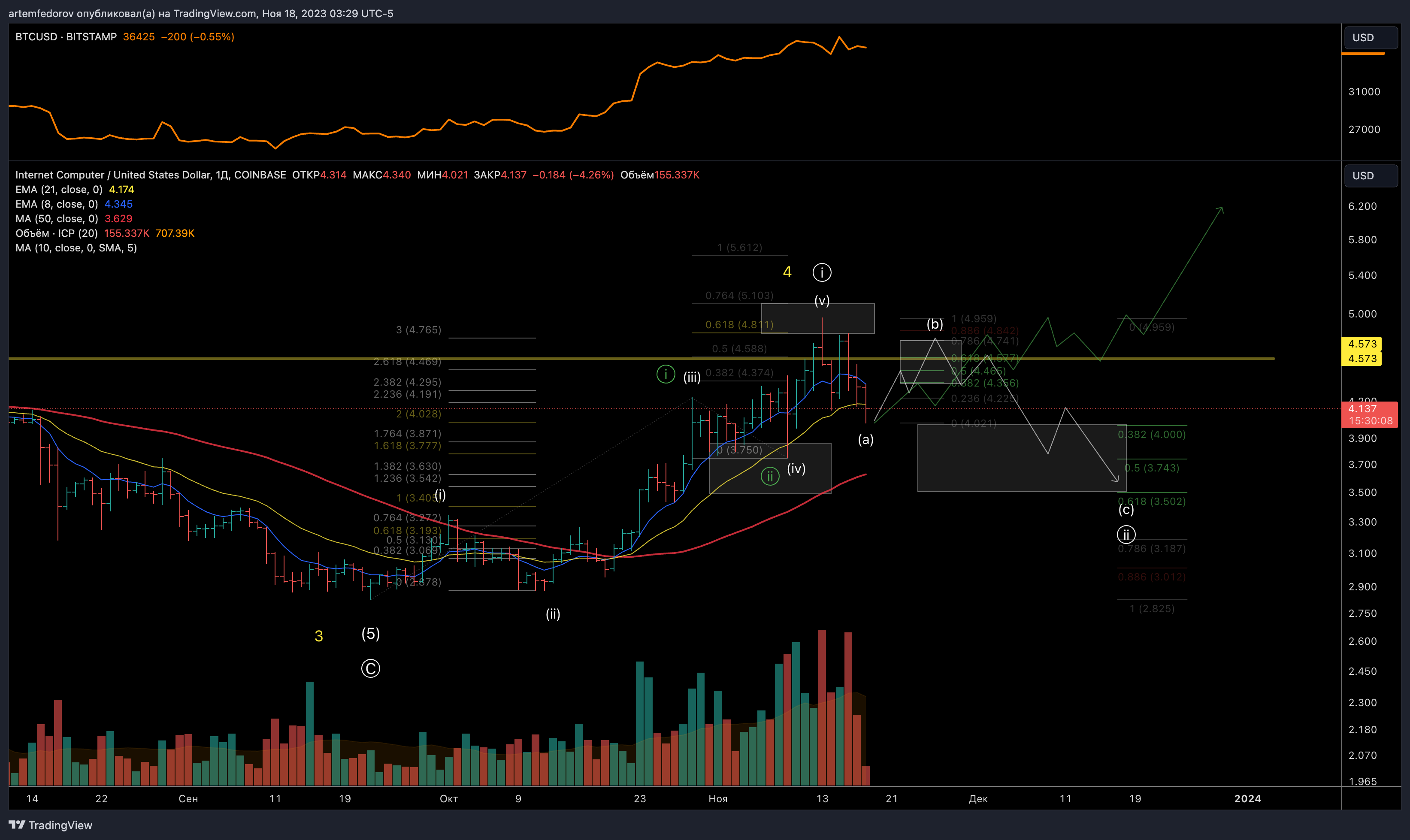 COINBASE:ICPUSD Chart Image by artemfedorov