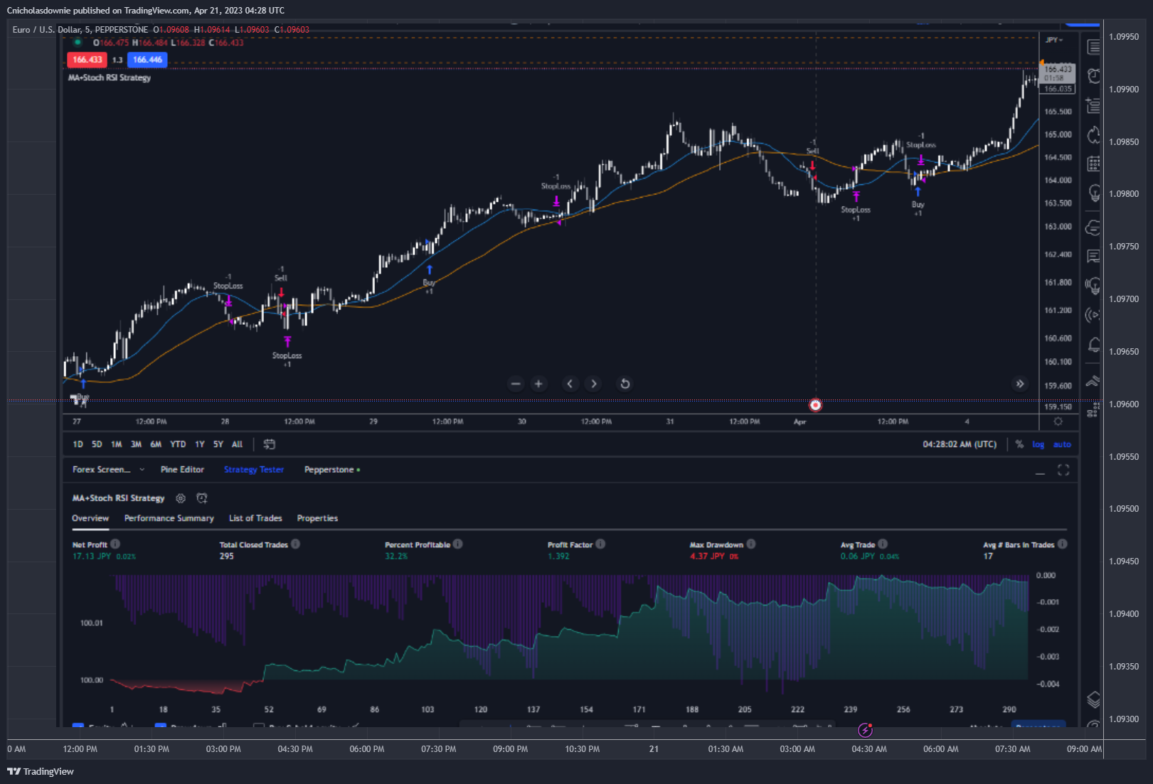 PEPPERSTONE:EURUSD Chart Image by ChristopherDownie