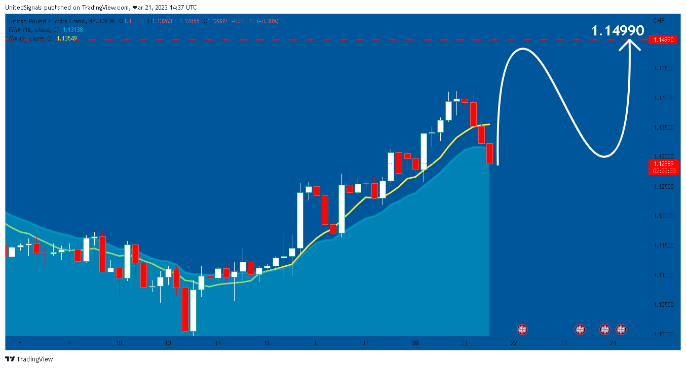 FX:GBPCHF Chart Image by UnitedSignals