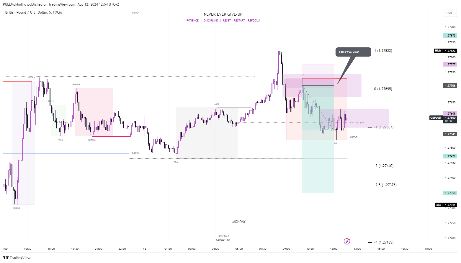 FX:GBPUSD Chart Image by PULEMokhothu