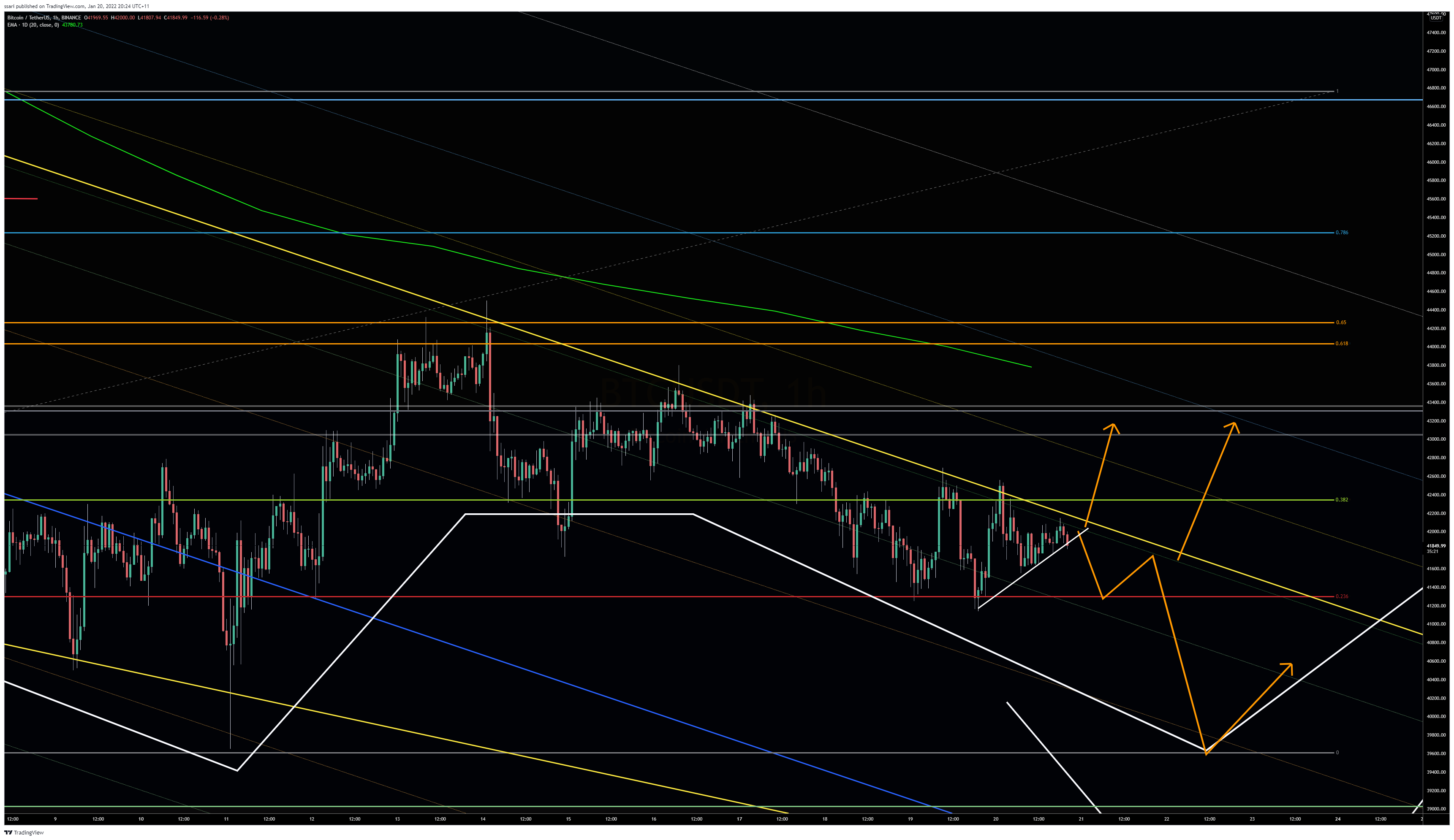 BINANCE:BTCUSDT Chart Image by ssari