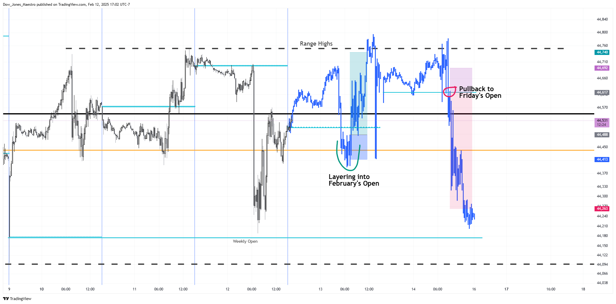 CBOT_MINI:YM1! Chart Image by Dow_Jones_Maestro