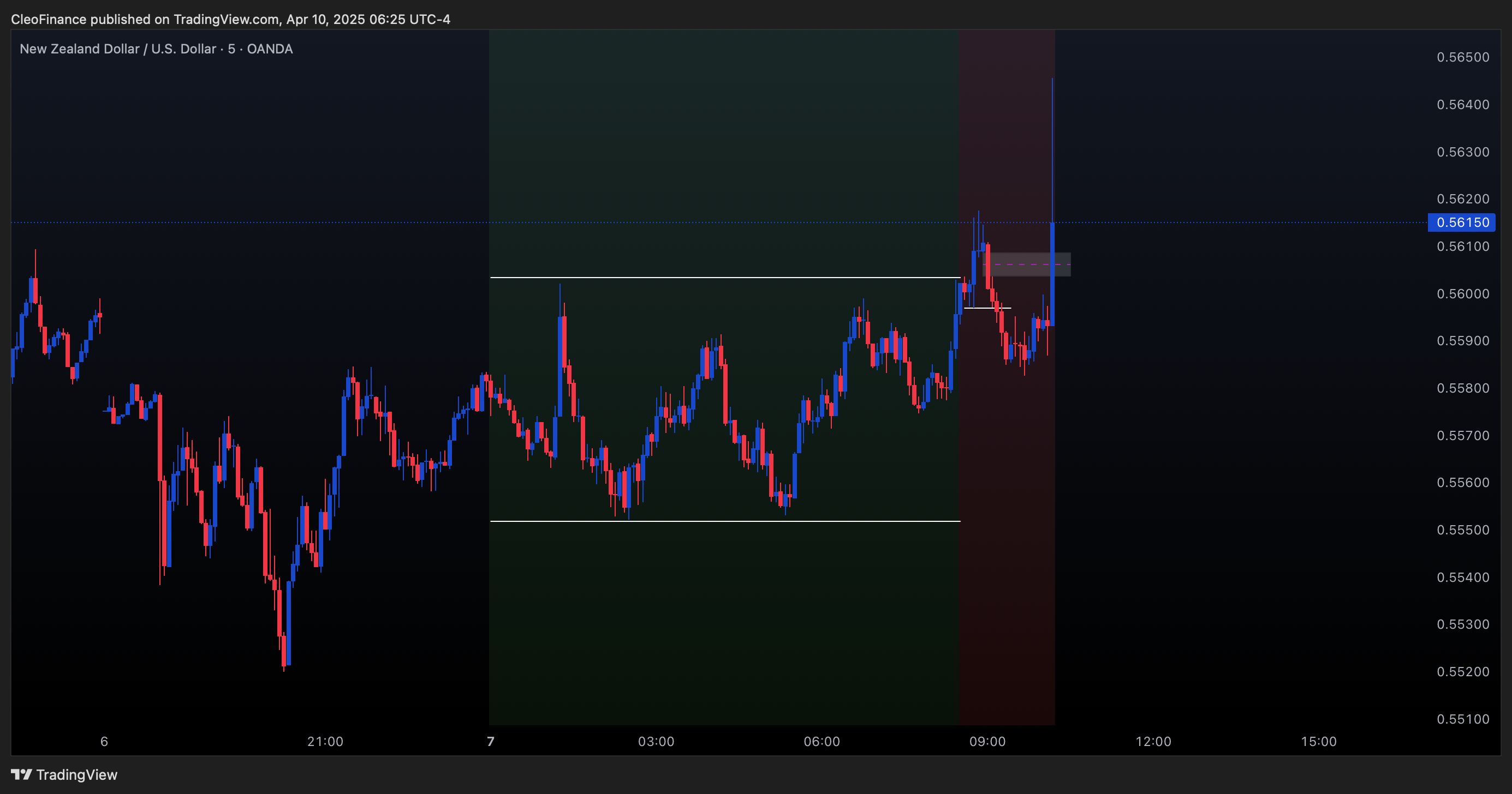 OANDA:NZDUSD Chart Image by CleoFinance