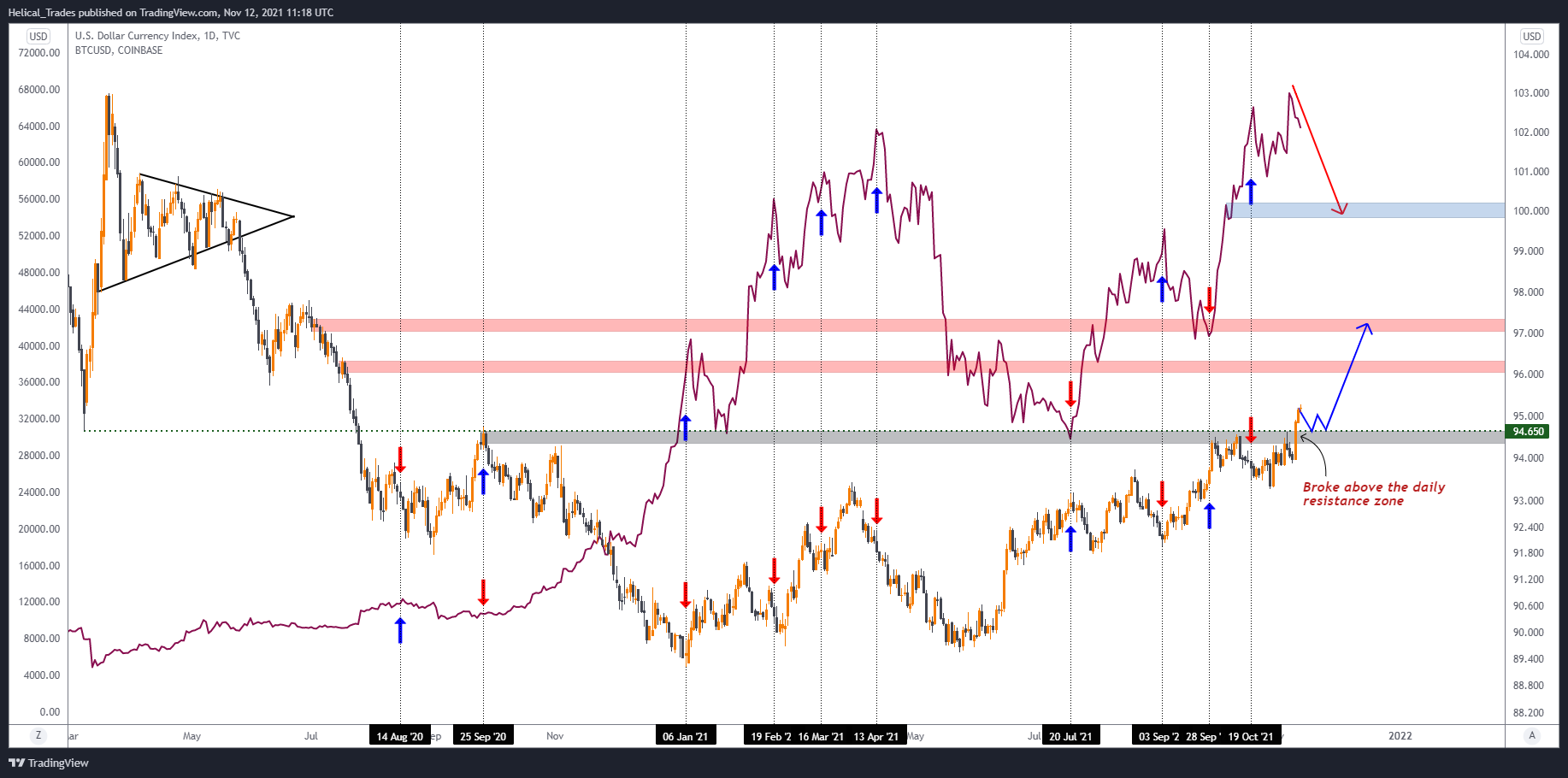 TVC:DXY Chart Image by Helical_Trades