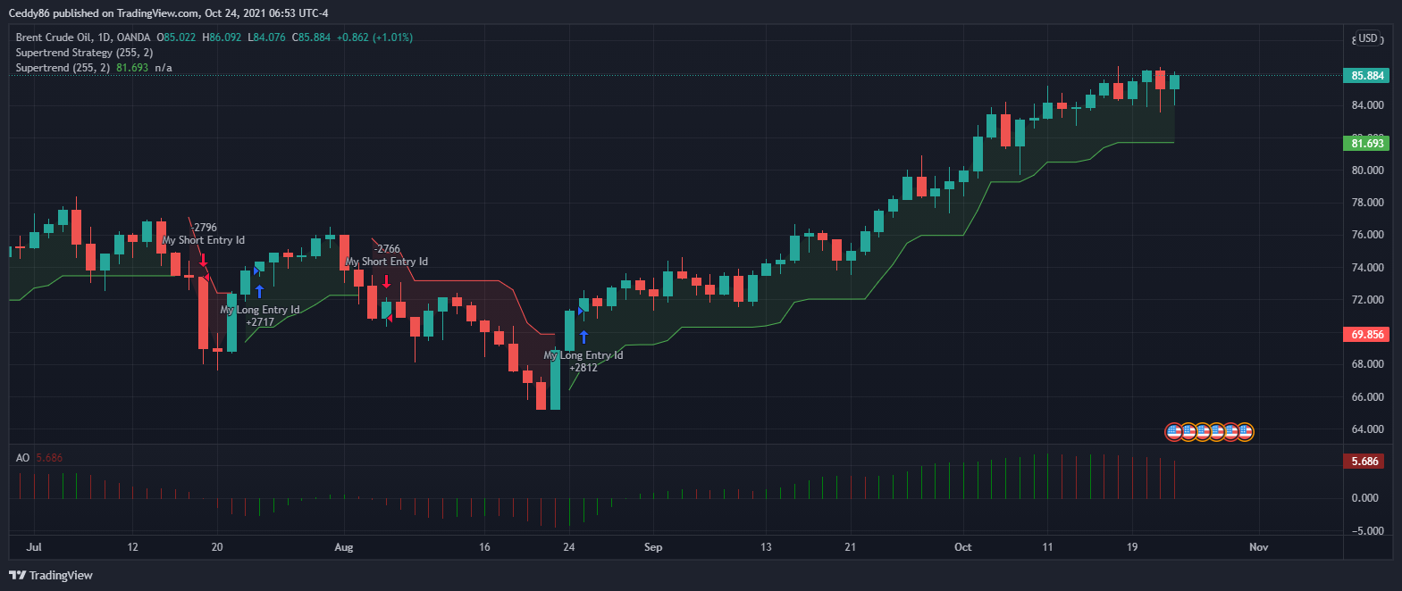 OANDA:BCOUSD Chart Image by Ceddy86