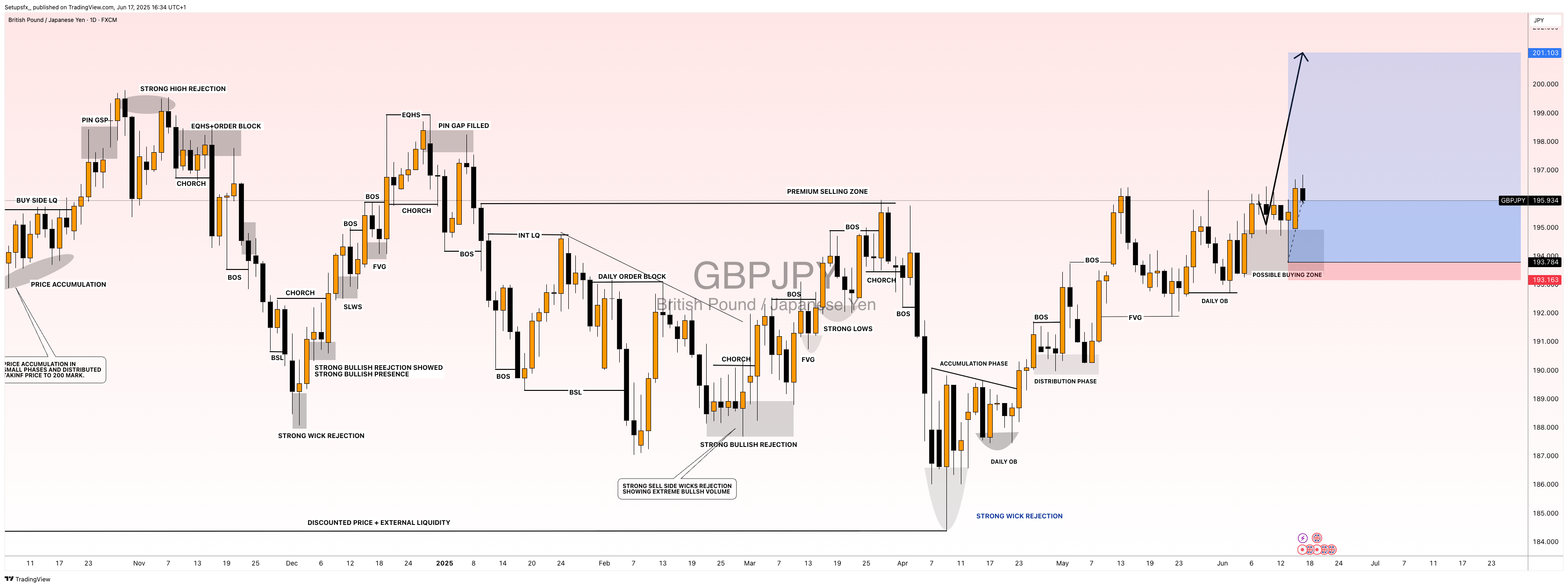 FX:GBPJPY Chart Image by Setupsfx_