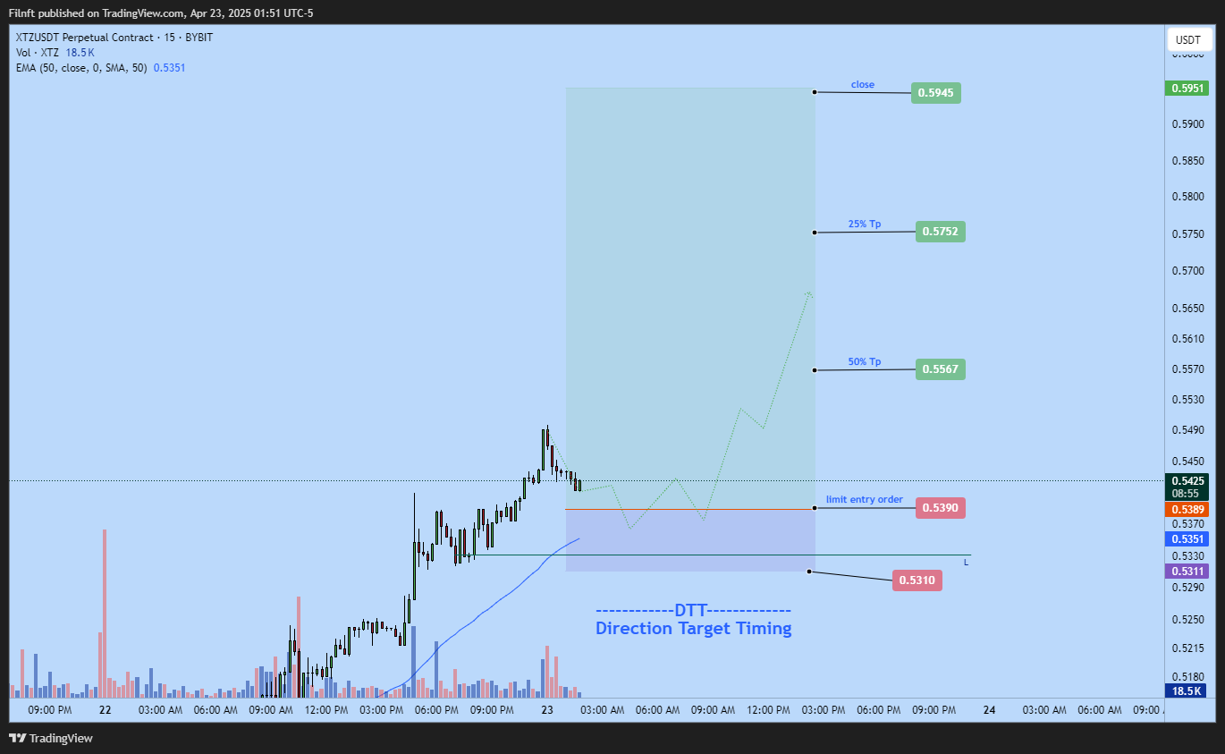BYBIT:XTZUSDT.P Chart Image by Filnft