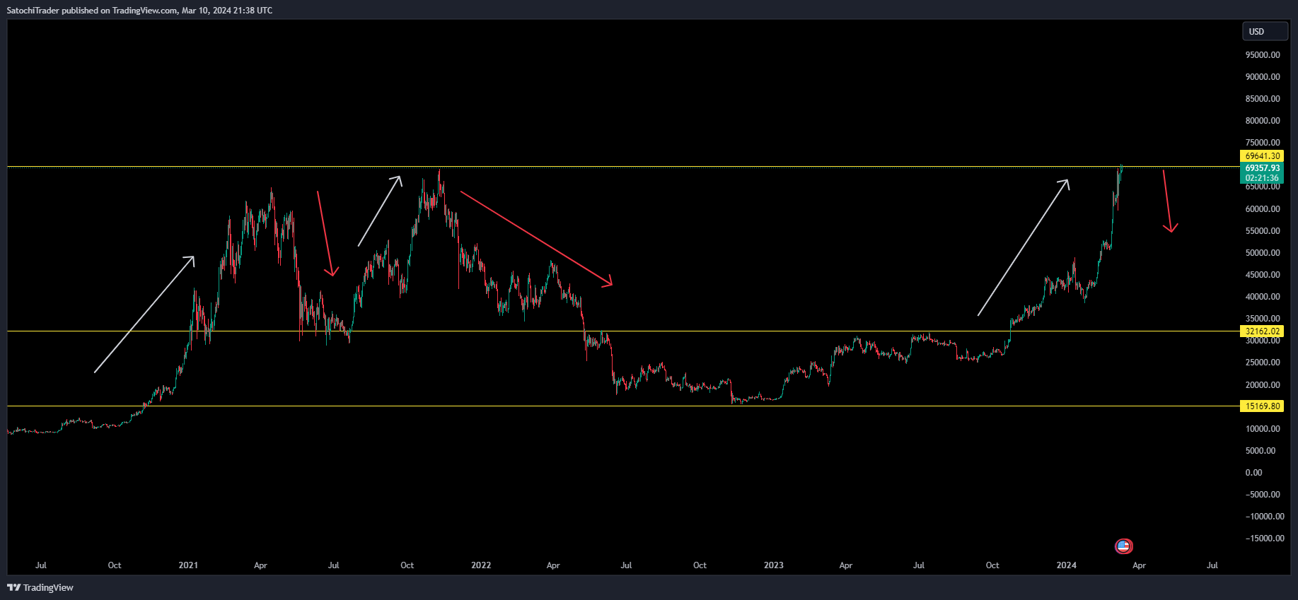 CRYPTO:BTCUSD Chart Image by SatochiTrader