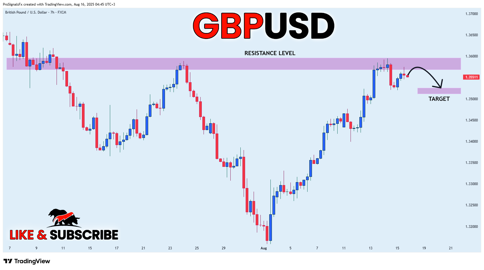 FX:GBPUSD Chart Image by ProSignalsFx