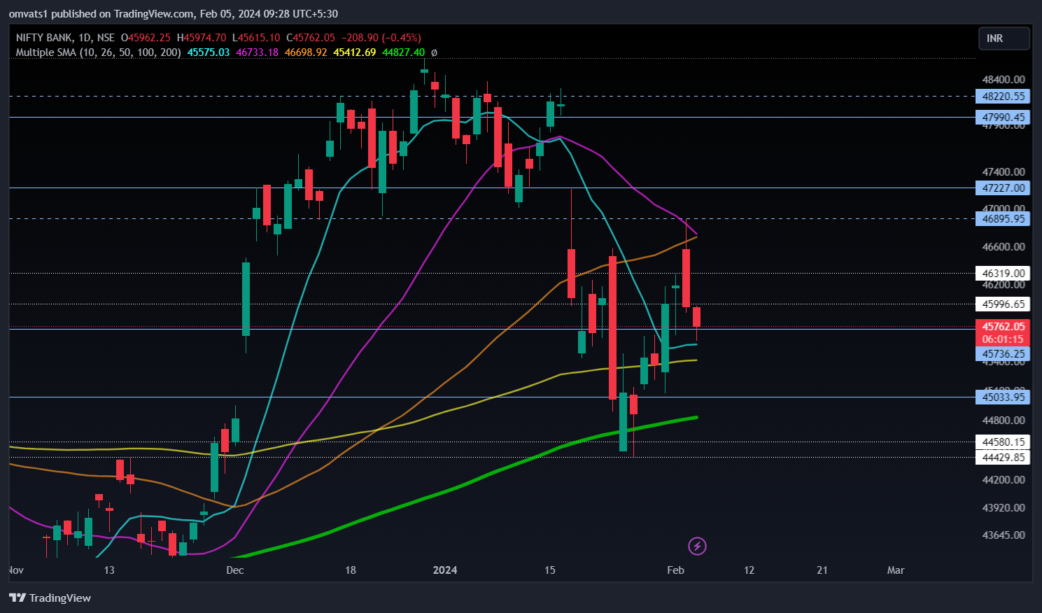 NSE:BANKNIFTY Chart Image by omvats1