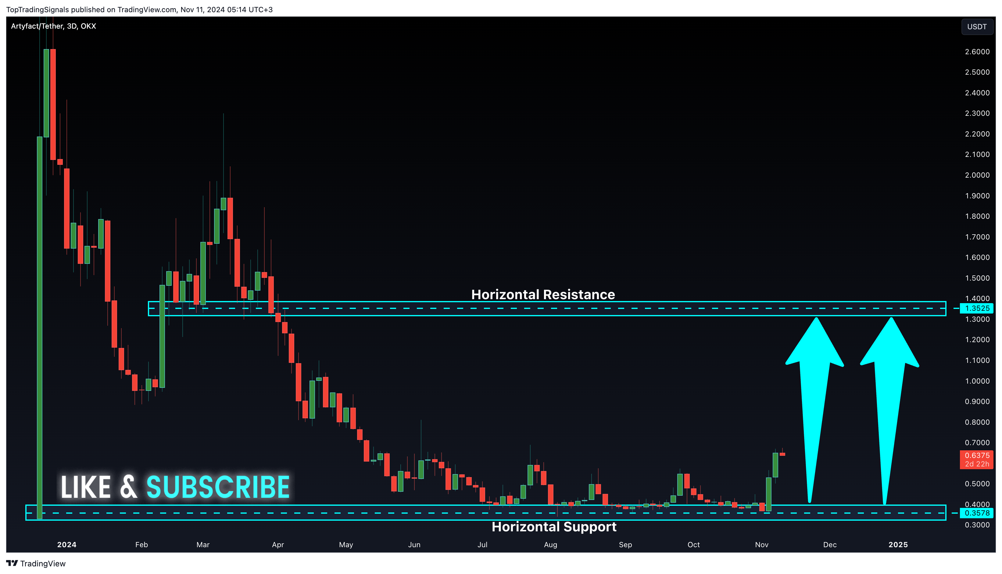 OKX:ARTYUSDT Chart Image by TopTradingSignals